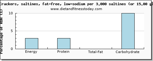 energy and nutritional content in calories in saltine crackers